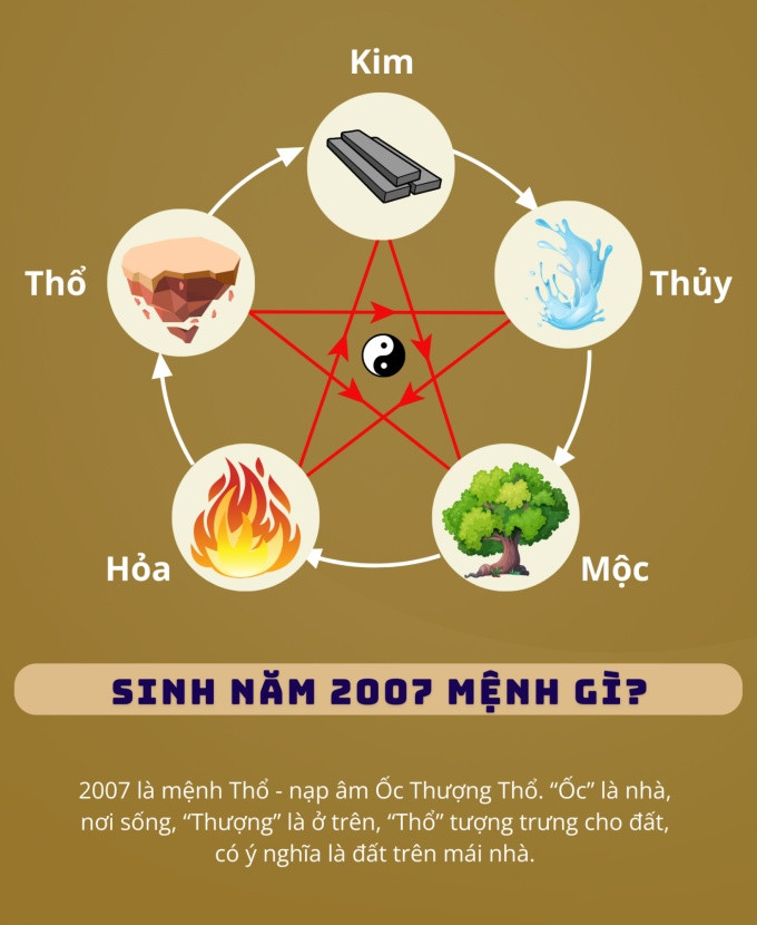 Bảng tóm tắt thông tin năm sinh 2007 theo ngũ hành, thiên can địa chi