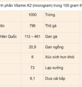 Lượng vitamin K2 trong 100gr thực phẩm