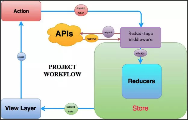 Diagramme illustrant le concept de Saga Pattern dans la gestion des transactions