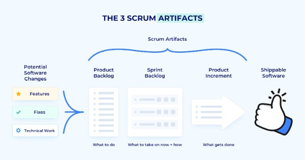 Artifacts trong Scrum giúp minh bạch hóa thông tin và theo dõi tiến độ dự án