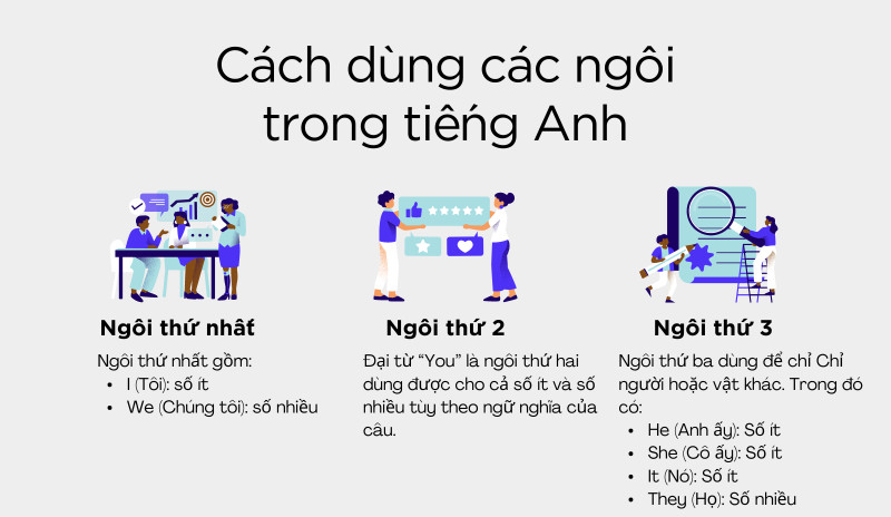 Cách dùng ngôi thứ trong tiếng Anh minh họa đại từ nhân xưng ngôi thứ nhất, ngôi thứ hai, ngôi thứ ba số ít và số nhiều