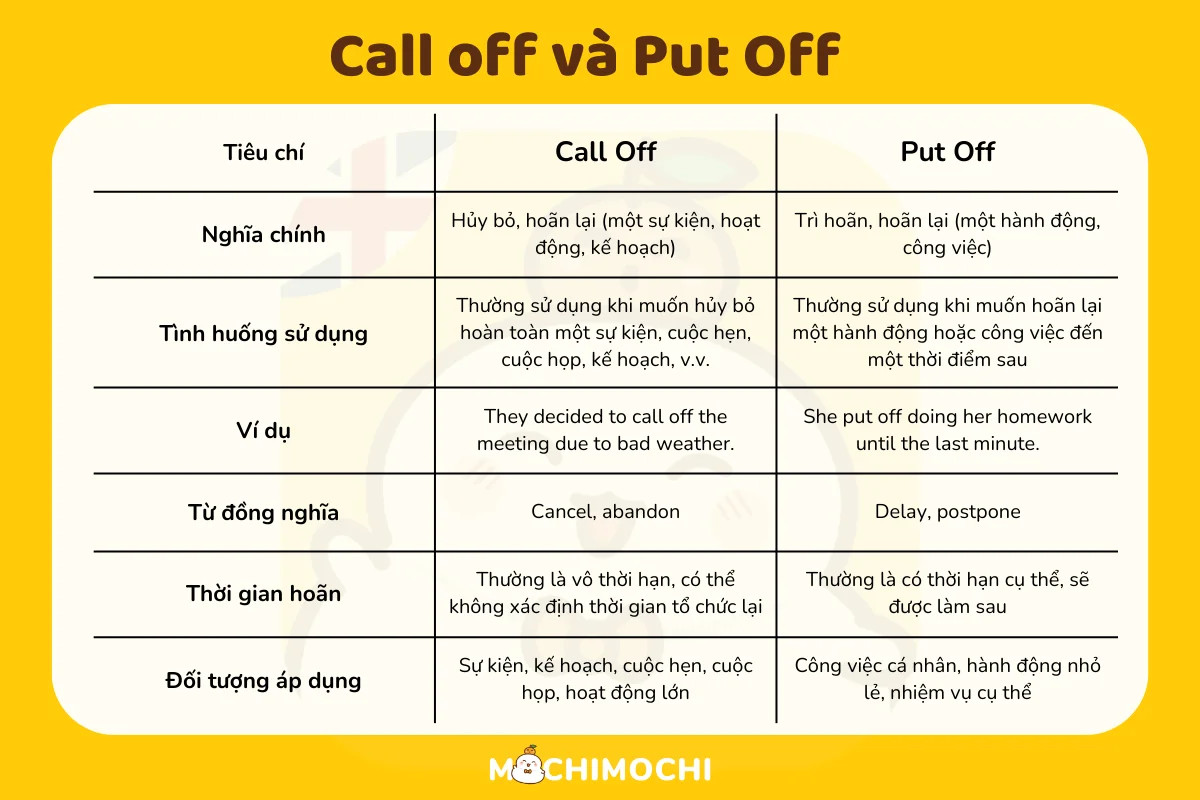 So sánh Call Off và Put Off, minh họa sự khác biệt giữa hủy bỏ hoàn toàn và trì hoãn