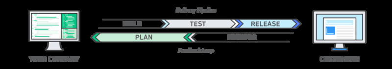Mô tả quy trình DevOps