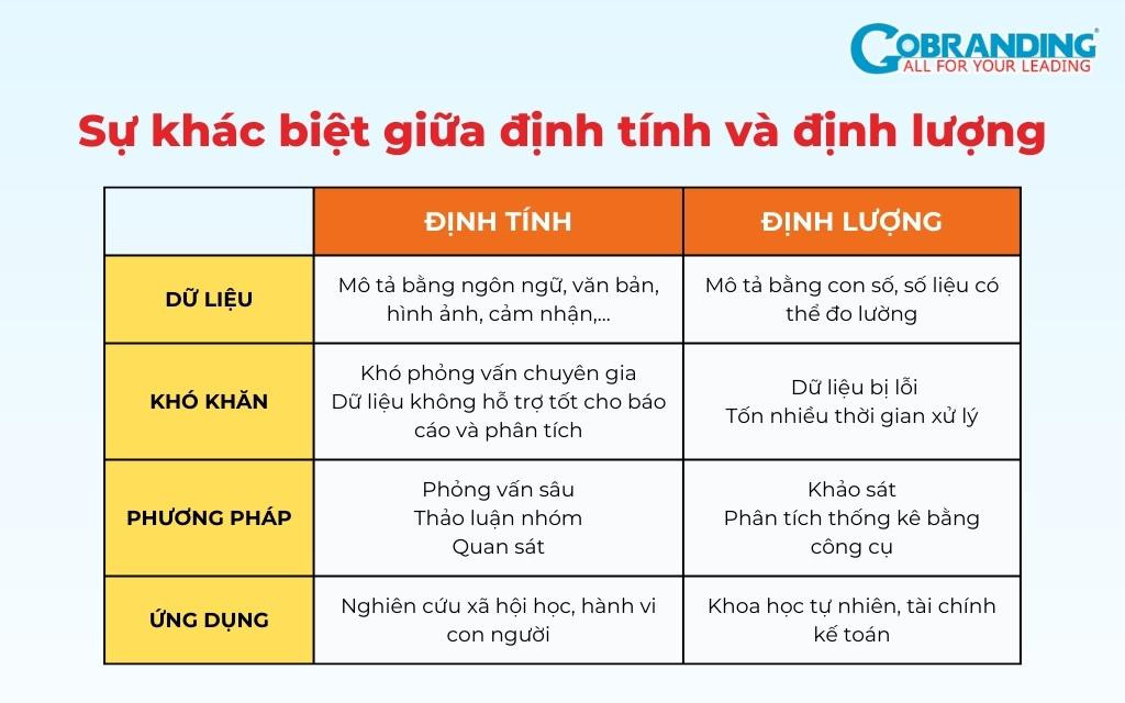 So sánh sự khác biệt giữa định tính và định lượng