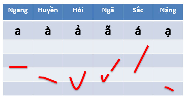 Sơ đồ biểu diễn cao độ khi phát âm các thanh điệu trong tiếng Việt