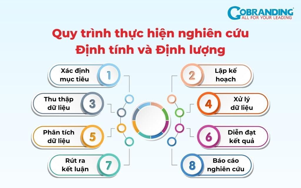 Mô tả quy trình nghiên cứu định tính và định lượng