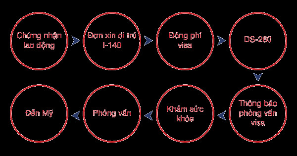 quy-trinh-xin-visa-eb3-truyen-thong