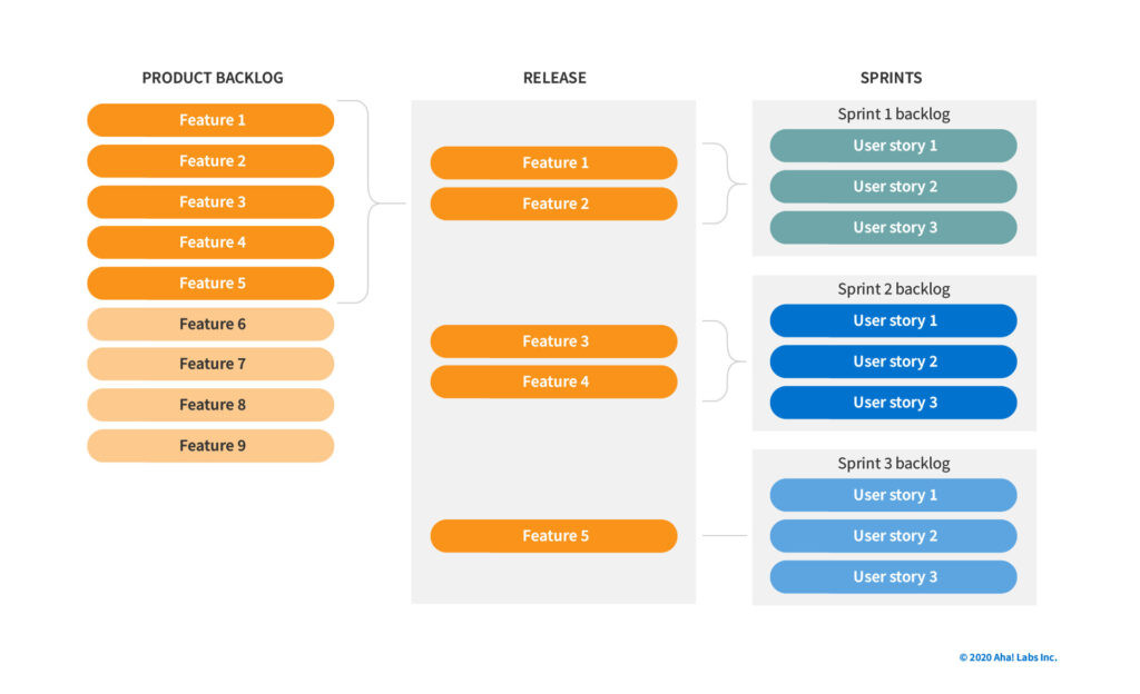 Bảng so sánh Product Backlog và Sprint Backlog trong Scrum