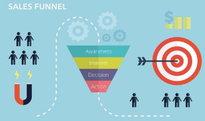 Darstellung eines Conversion Funnels im Marketing