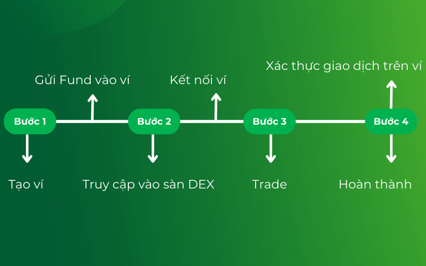 Registrierungs- und Handelsprozess an einer DEX-Börse