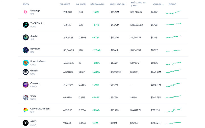 Top 10 der größten DEX-Coins nach Marktkapitalisierung