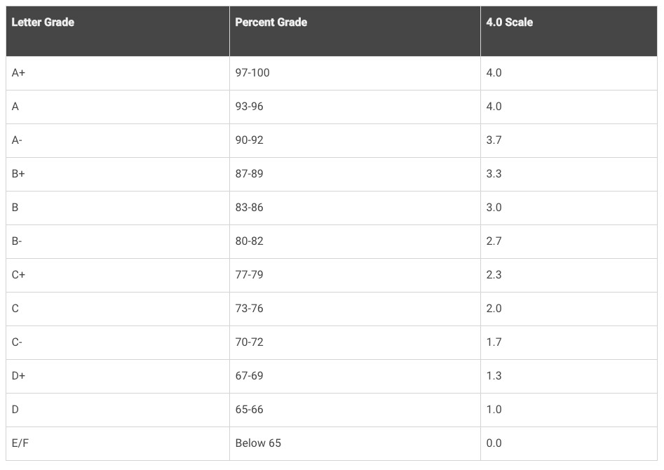 Tableau de conversion des notes pour une MPC de 4,0