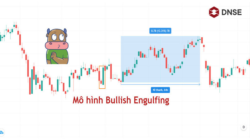 Esempio di pattern Bullish Engulfing