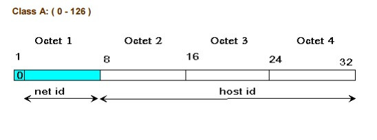 Cấu trúc địa chỉ IPv4 lớp A