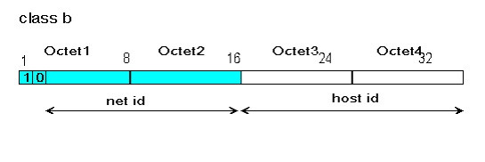 Cấu trúc địa chỉ IPv4 lớp B