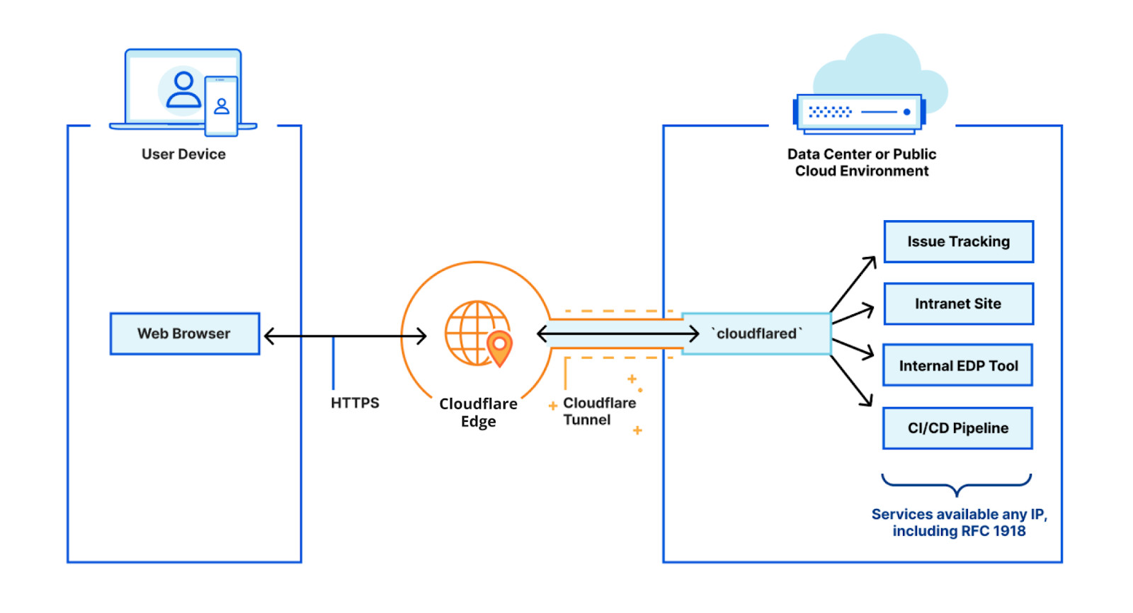 Mô hình hoạt động của Cloudflare Tunnel giúp bảo vệ mạng nội bộ và dữ liệu cá nhân