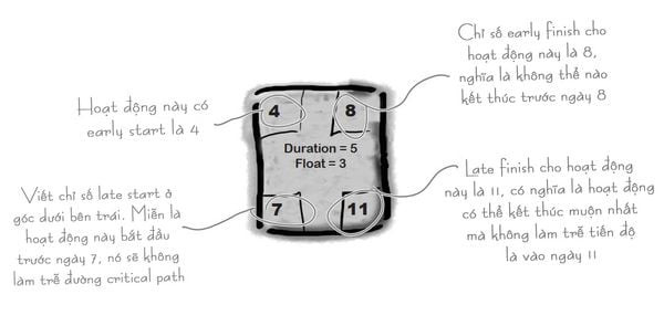 Sơ đồ Forward Pass trong nấu ăn, minh họa cách tính thời gian sớm nhất để bắt đầu và kết thúc mỗi công đoạn