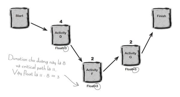 Sơ đồ Critical Path Method (CPM) trong nấu ăn, minh họa cách xác định đường găng và tính float cho từng công đoạn