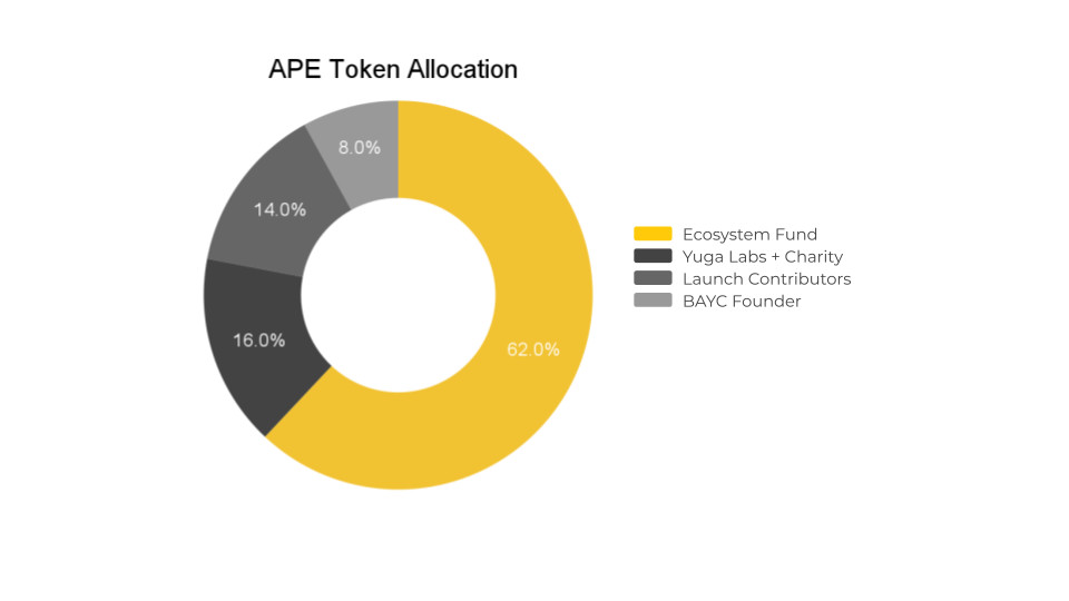 Biểu đồ phân bổ ApeCoin, thể hiện tỷ lệ phần trăm của token được phân phối cho các bên liên quan khác nhau