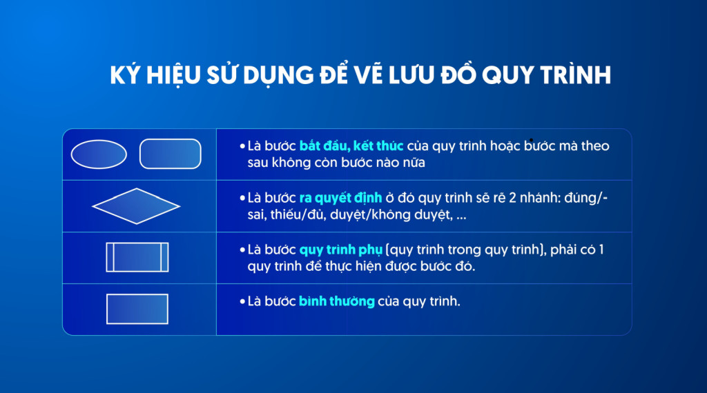 Quy tắc và ký hiệu trong lưu đồ