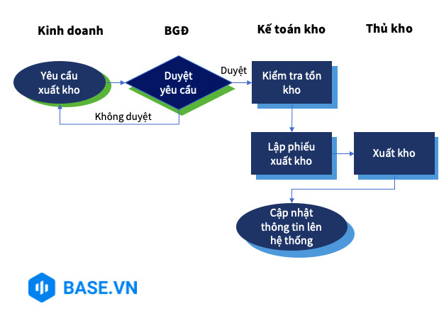 Lưu đồ quy trình xuất kho bán hàng