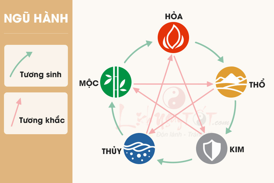 Bảng Tương Quan Ngũ Hành Trong Các Lĩnh Vực Văn Hóa Ẩm Thực và Đời Sống