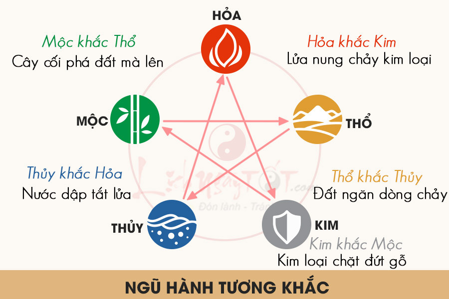 Mối Quan Hệ Tương Khắc Trong Ngũ Hành