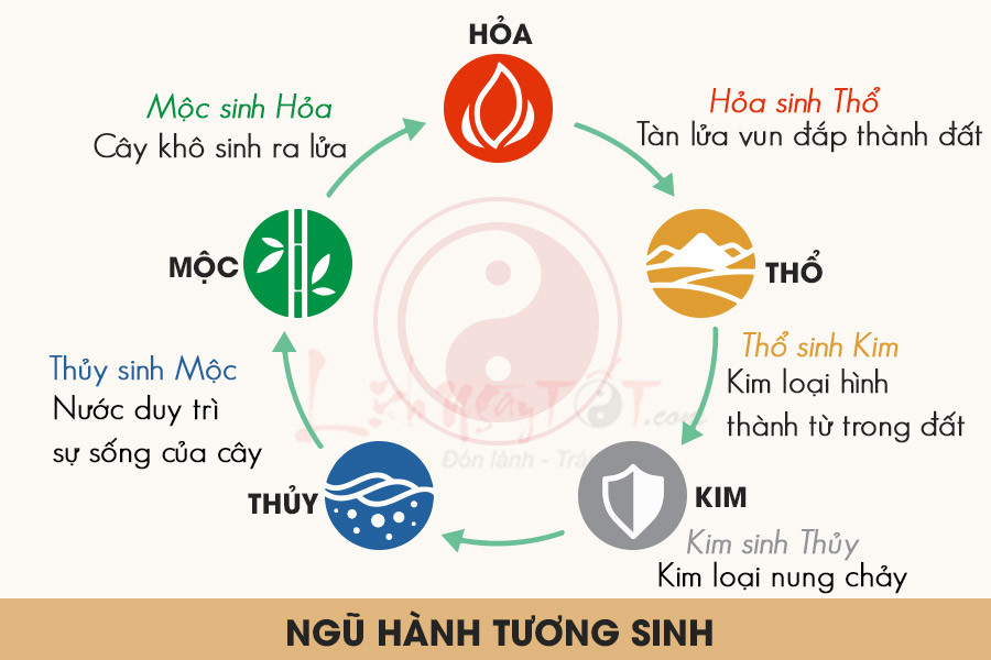 Mối Quan Hệ Tương Sinh Trong Ngũ Hành