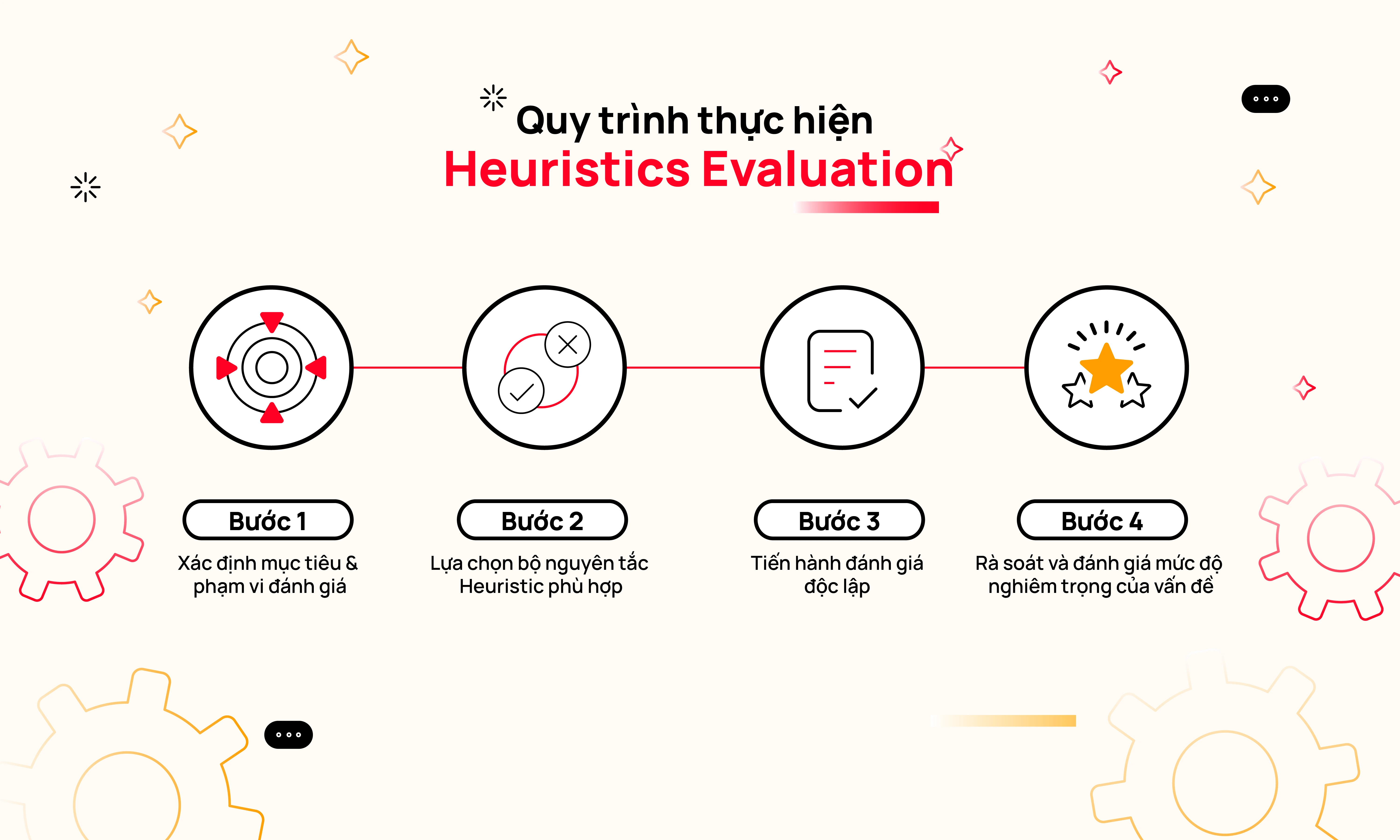 Các Bước Thực Hiện Heuristic Evaluation