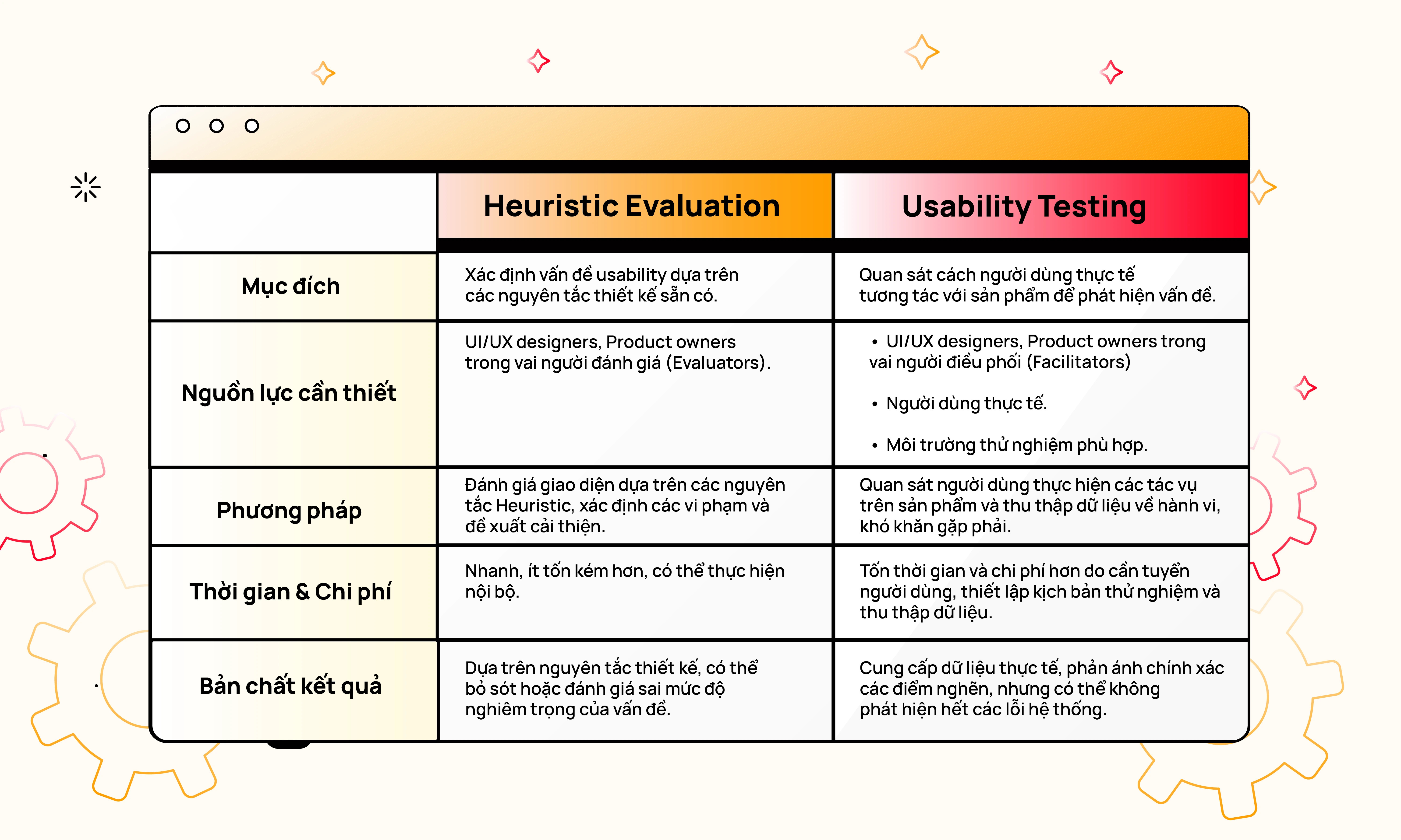 So Sánh Heuristic Evaluation và Usability Testing