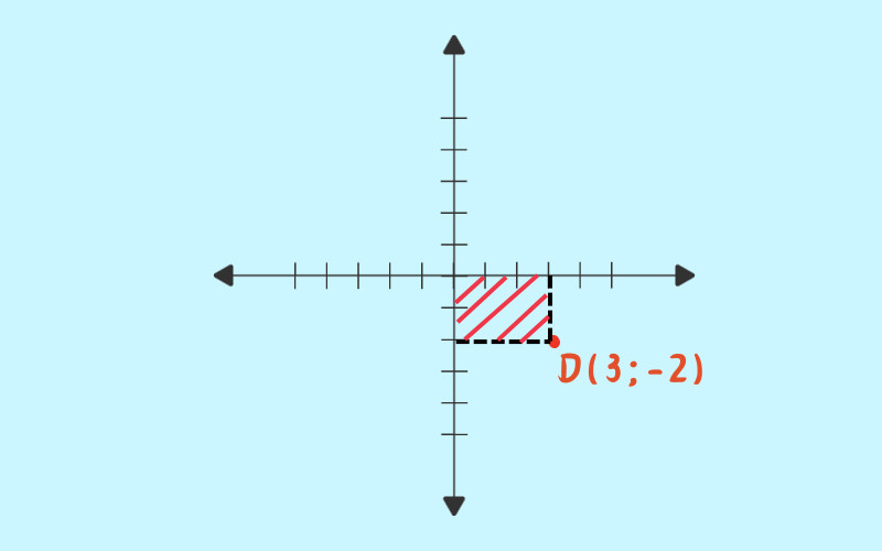 Điểm D(3;-2) trên đồ thị và hình tứ giác
