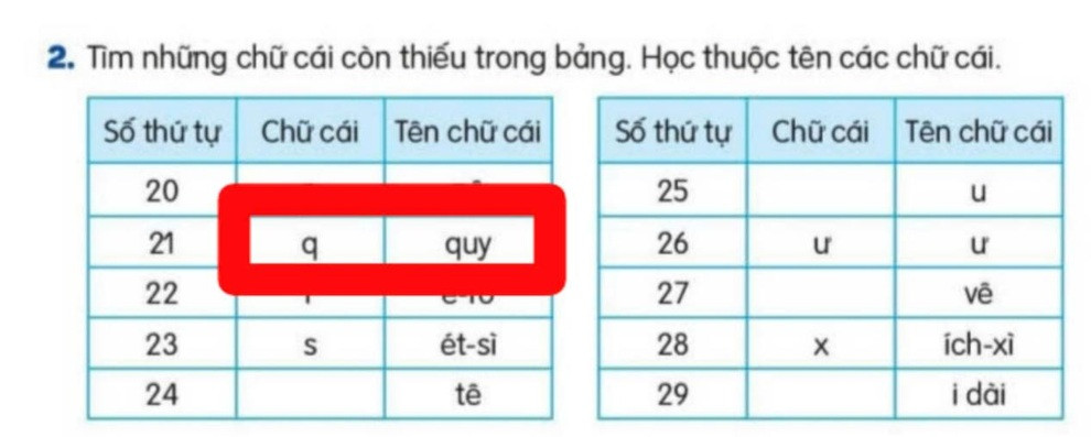 Phụ huynh băn khoăn về cách phát âm chữ q trong tiếng Việt hiện nay
