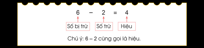 Minh họa phép trừ và các thành phần của nó.