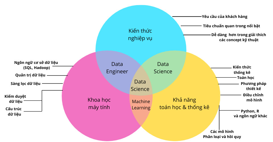 Data Science và các lĩnh vực liên quan