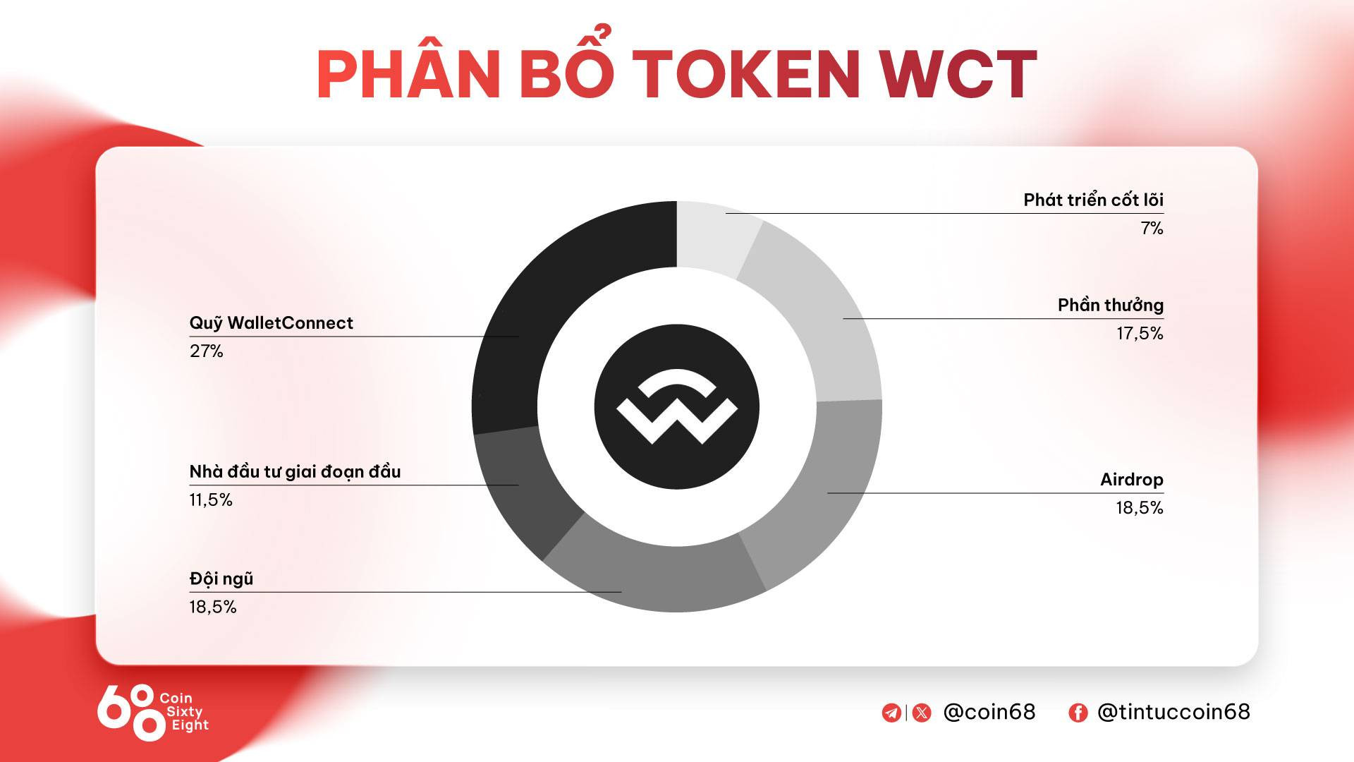 Phân bổ token WCT