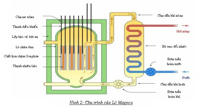 Hình ảnh chu trình lò phản ứng hạt nhân, minh họa các thành phần và quá trình hoạt động.