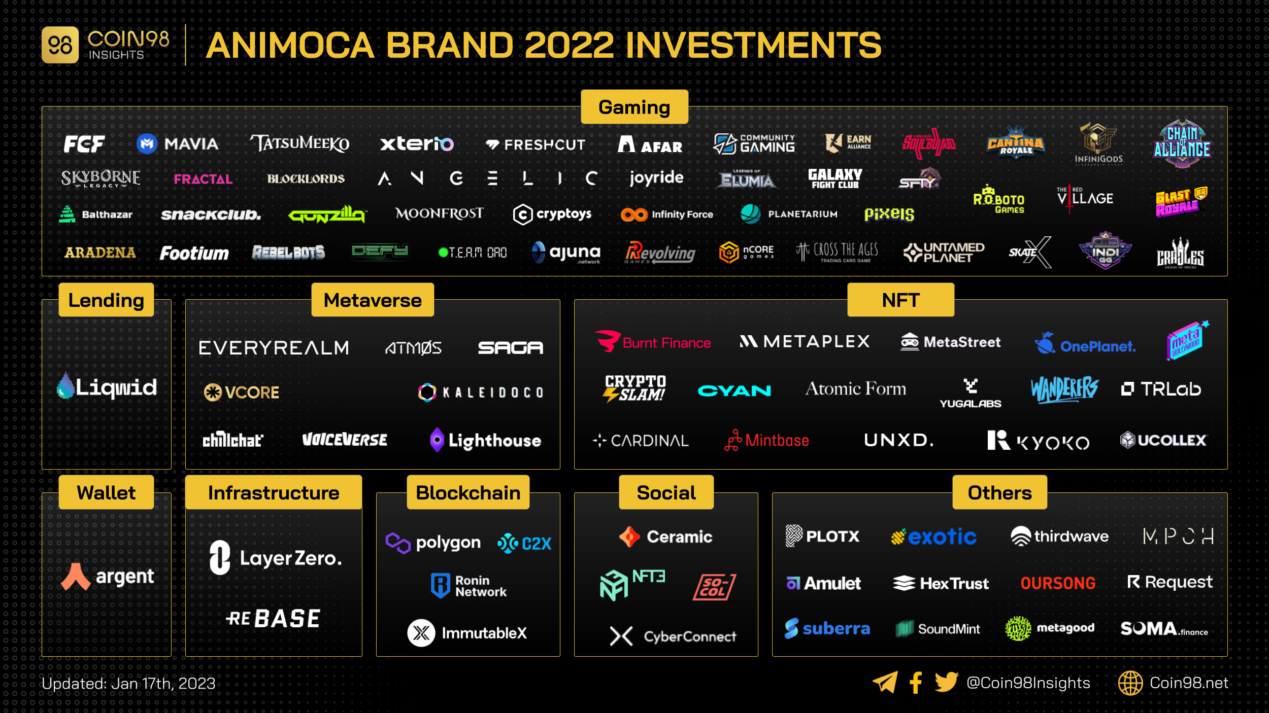 Danh mục đầu tư của Animoca Brands năm 2022 tập trung vào Gaming và NFT
