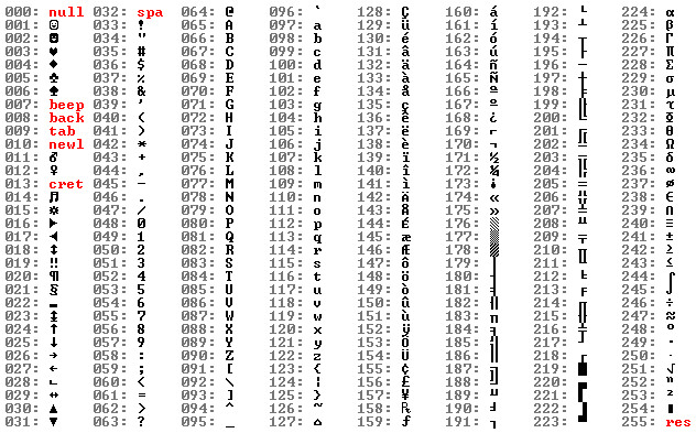 Bảng mã ASCII mở rộng, với khả năng biểu diễn nhiều ký tự hơn, hỗ trợ hiển thị đa dạng ngôn ngữ trên máy tính.