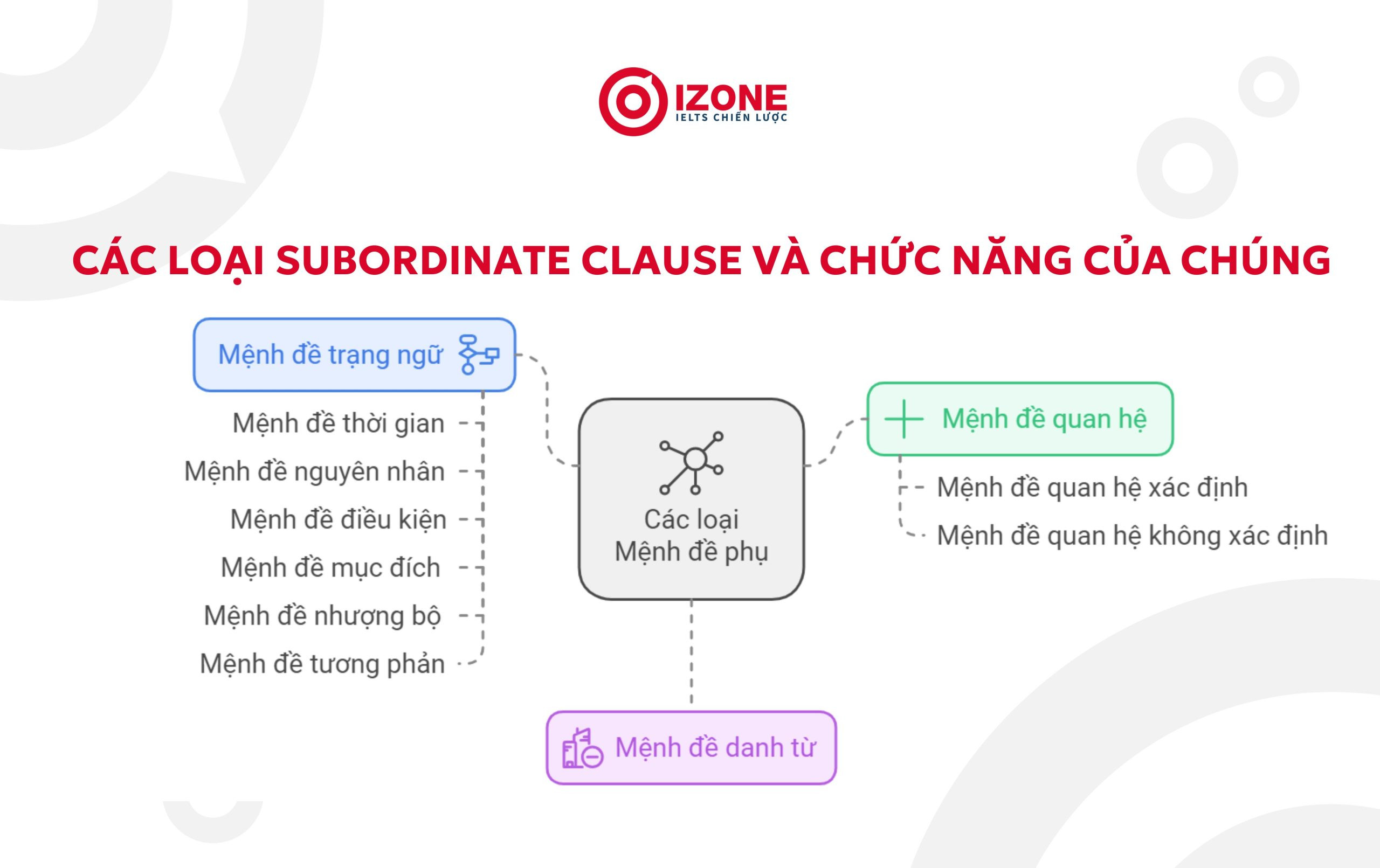 Mapping các cấu trúc Subordinate Clause trong tiếng Anh và chức năng của chúng