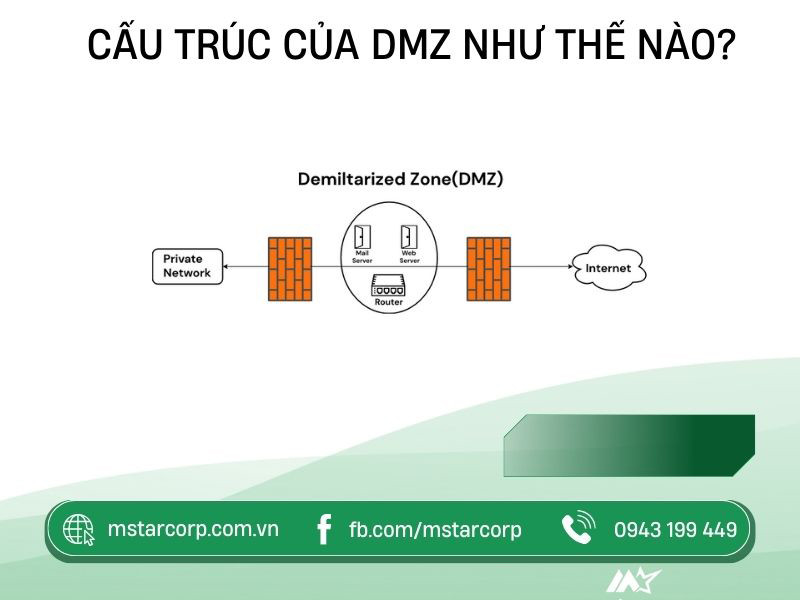 Cấu trúc mạng DMZ với tường lửa, máy chủ dịch vụ và Internet