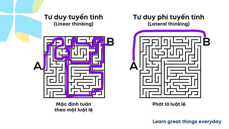 Hình ảnh so sánh tư duy tuyến tính và phi tuyến tính bằng sơ đồ