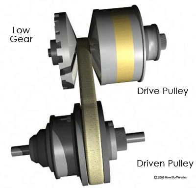 Sự thay đổi của tỷ số truyền trong hộp số vô cấp CVT