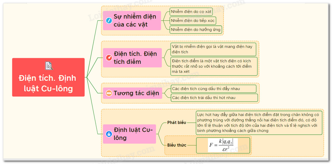 Sơ đồ tư duy về điện tích và định luật Coulomb
