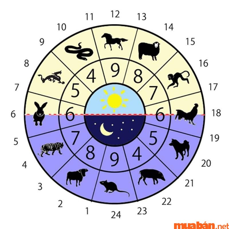 Giờ hoàng đạo tính theo khung giờ 12 con giáp