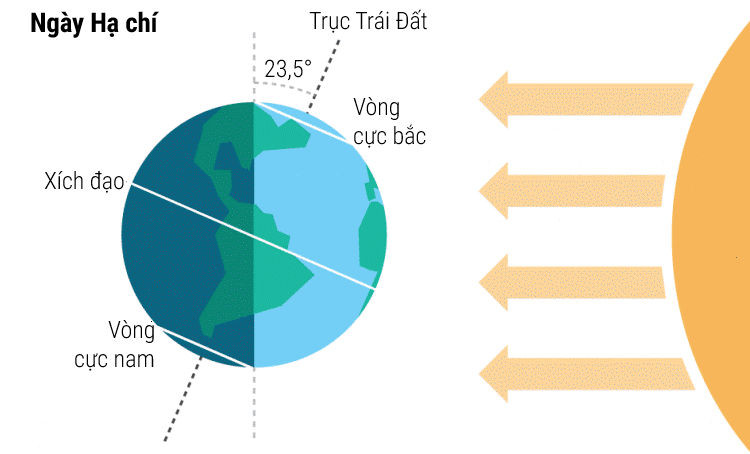 Bán cầu bắc của Trái Đất nghiêng về Mặt Trời nhiều nhất vào Hạ chí, tạo nên ngày dài nhất trong năm.