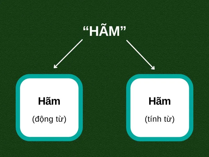 Hãm là gì? Ý nghĩa đa dạng của từ "hãm" trong tiếng Việt