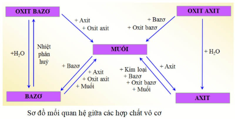 Sơ đồ tư duy hợp chất vô cơ 2