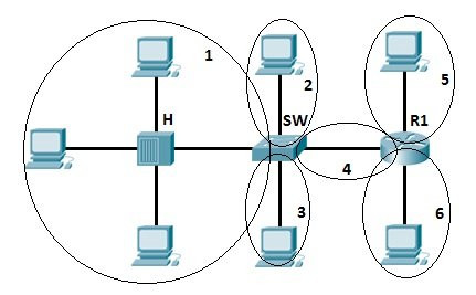 Phân Biệt Collision Domain Và Broadcast Domain Dễ Hiểu Nhất 2