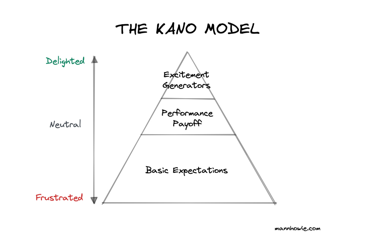 Hình ảnh minh họa mô hình Kano với các trục Sự hài lòng (Satisfaction) và Mức độ thực hiện (Implementation), chia thành 5 vùng: Bắt buộc, Một chiều, Hấp dẫn, Thờ ơ, Ngược lại