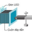 Nam châm quay trước cuộn dây tạo ra dòng điện xoay chiều